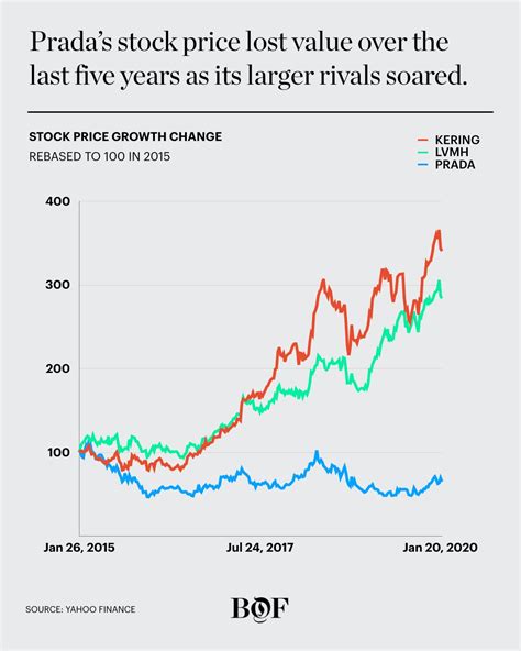 market price of share prada 2015|prada stock price today.